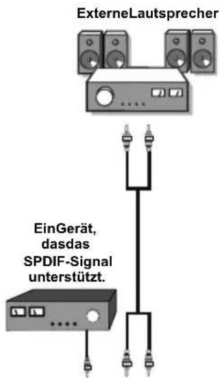 ExterneLautsprecher EinGerät, dadas SPDIF-Signal unterstützt.