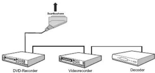 Küppersbusch ETV6800.1 - Anschließen anderer Geräte über Scart - 1