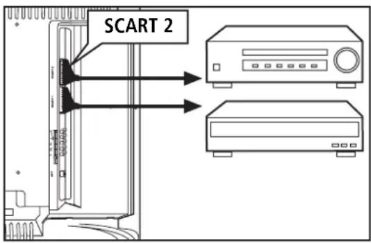 TARGA Visionary LT 3210 - Anschluss an zwei Geräte mit SCART-Buchse - 1