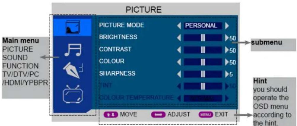 PICTURE Main menu PICTURE SOUND FUNCTION TV/DTV/PC /HDMI/YPBPR PICTURE MODE PERSONAL BRIGHTNESS 50 CONTRAST 50 COLOUR 50 SHARPNESS 5 TINT 50 COLOUR TEMPERATURE NEUTRAL PRETAX MOVE ADJUST MENU EXIT Submenu Hint you should operate the OSD menu according to the hint.