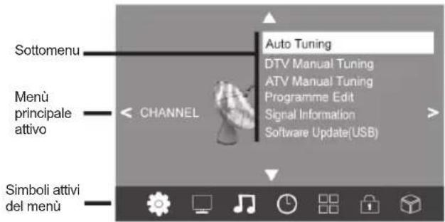 Sottomenu Menù principale attivo CHANNEL Auto Tuning DTV Manual Tuning ATV Manual Tuning Programme Edit Signal Information Software Update(USB) Simboli attivi del menù