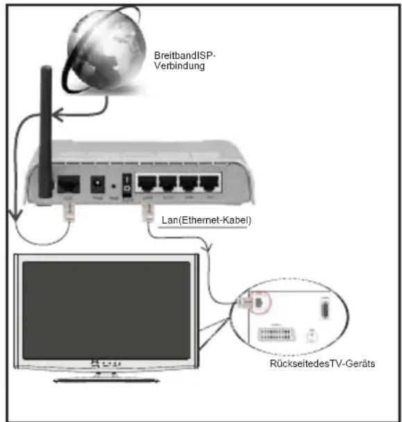 Breitband-ISP-Verbindung Lan (Ethernet-Kabel) Rückseite des TV-Geräts