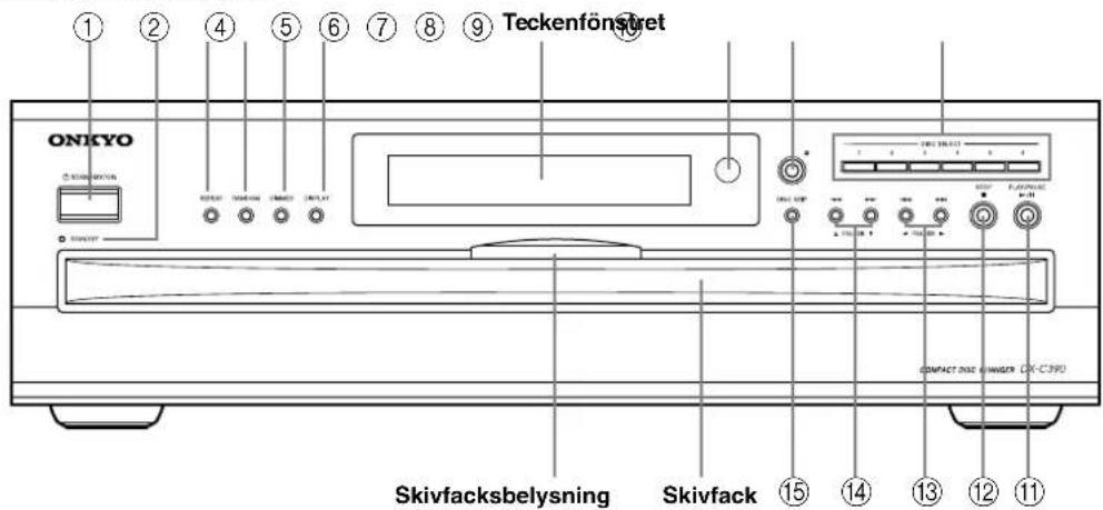 ① ② ④ ⑤ ⑥ ⑦ ⑧ ⑨ Teckenfönstret ONKYO SKIVFACKS Belysning Skivfack ⑮ ⑭ ⑮ ⑯ ⑰ ⑱ ⑲ ⑳ ⑪ ⑫ ⑬ ⑭ ⑮ ⑯ ⑰ ⑱ ⑲ ⑳ ⑪ ⑫ ⑬ ⑭ ⑮ ⑯ ⑰ ⑱ ⑲ ⑳ ⑪ ⑫ ⑬ ⑭ ⑮ ⑯ ⑰ ⑱ ⑲ ⑳ ⑪ ⑫ ⑬ ⑭ ⑮ ⑯