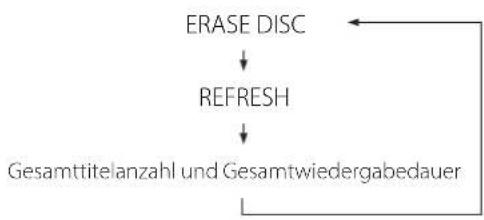 TEAC CD-RW980 - Betätigen Sie die ERASE-Taste während sich der CD-RW890 im Stoppmodus befindet. - 3
