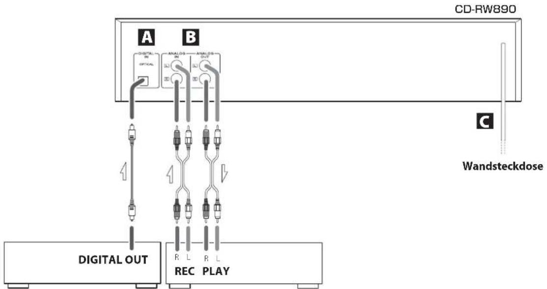 CD-RW890 A B DIGITAL OUT REC PLAY C Wandsteckdose