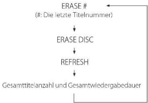 TEAC CD-RW980 - Betätigen Sie die ERASE-Taste während sich der CD-RW890 im Stoppmodus befindet. - 2