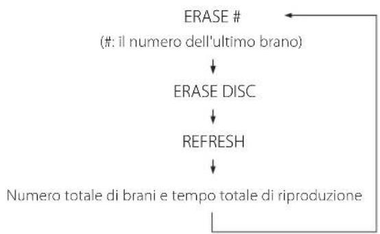 TEAC CD-RW980 - Premere il pulsante ERASE due volte. - 2