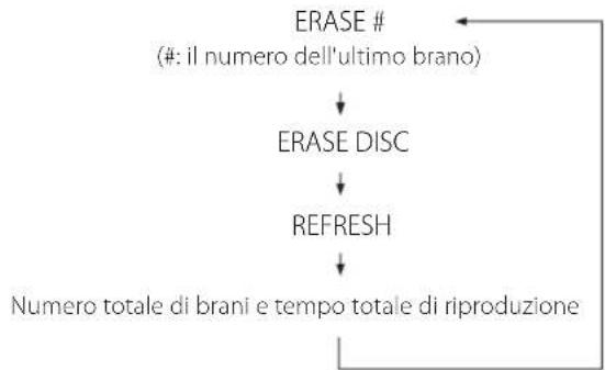 TEAC CD-RW980 - Premere il pulsante ERASE in modalità Stop. - 2