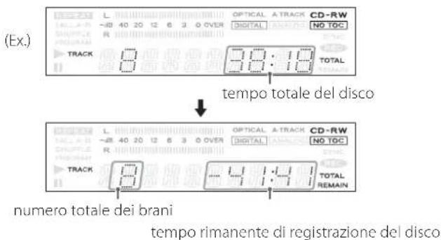 (Ex.) TRACK 30:10 TOTAL tempo totale del disco LABLA TRACK L. -28 40 20 12 6 3 0 OVER OPTICAL A TRACK CD-RW DIGITAL NO TOC DIGITAL NO TOC R TRACK 1.0 -4 1:4 1 TOTAL REMAIN numero totale dei brani tempo rimanente di registrazione del disco