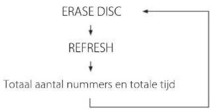 TEAC CD-RW980 - Druk vanuit stop op ERASE. - 3