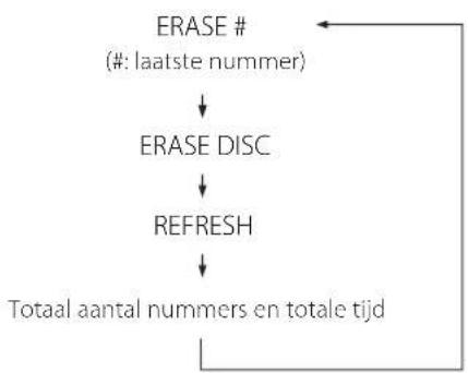 TEAC CD-RW980 - Druk tweemaal op ERASE. - 2