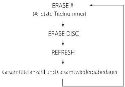 TEAC CD-RW980 - Betätigen Sie zweimal die ERASE-Taste. - 2