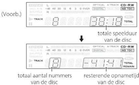 (Voorb.) TRACK 0 30:10 TOTAL totale speelduur van de disc L OPTICAL A TRACK CD-RW DIGITAL NO TOC R 40 20 12 6 3 0 OVER TOTAL TRACK 0 -4:4 TOTAL REMAIN totaal aantal nummers van de disc resterende opnametijd van de disc