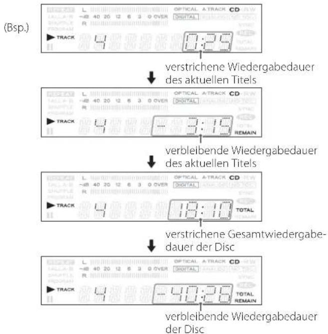 (Bsp.) 0:20 verstrichene Wiedergabedauer des aktuellen Titels 0:10 REMAIN verbleibende Wiedergabedauer des aktuellen Titels 10:10 TOTAL verstrichene Gesamtwiedergabe- dauer der Disc 40:20 OPTICAL A-TRACK CD DIGITAL TOTAL REMAIN 0:20 L 40 20 12 6 3 0 OVER R TRACK L 40 20 12 6 3 0 OVER R TRACK L 40 20 12 6 3 0 OVER R TRACK L 40 20 12 6 3 0 OVER R TRACK L 40 20 12 6 3 0 OVER R TRACK L 40 20 12.5 6 3 0 OVER R TRACK L 40 20 12.5 6 3 0 OVER R TRACK L 40 20 12.5 6 3 0 OVER R TRACK L 40 20 12.5 6 3 0 OVER R TRACK L 40 20 12.5 6 5 0 OVER R TRACK L 40 20 12.5 6 5 0 OVER R TRACK L 40 20 12.5 6.5 0 OVER R TRACK L 40 20 12.5 6.5 0 OVER R TRACK L 40 20 12.5 6.5 0 OVER R TRACK L 40 20 12.5 6.5 0 OVER R TRACK L 40 20 12.5 6.5 0 Over R TRACK L 40 20 12.5 6.5 0 Over R TRACK L 40 20 12.5 6.5 0 Over R TRACK L 40 20 12.5 6.5 0 Over R TRACK L 40 20 12.5 6.5 0 Over R TRACK L 40:20 OPTICAL A-TRACK CD DIGITAL TOTAL REMAIN