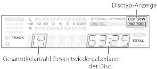 Disctyp-Anzeige L 40 20 12 6 3 0 OVER OPTICAL A-TRACK CD-RW R DIGITAL NO TOC TRACK 19 6:3:29 TOTAL Gesamttitelanzahl Gesamtwiedergabedauer der Disc