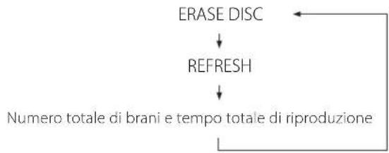 TEAC CD-RW980 - Premere il pulsante ERASE in modalità Stop. - 3