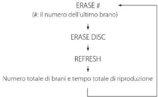 TEAC CD-RW980 - Premere il pulsante ERASE tre volte. - 2