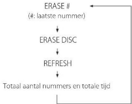 TEAC CD-RW980 - Druk vanuit stop op ERASE. - 2
