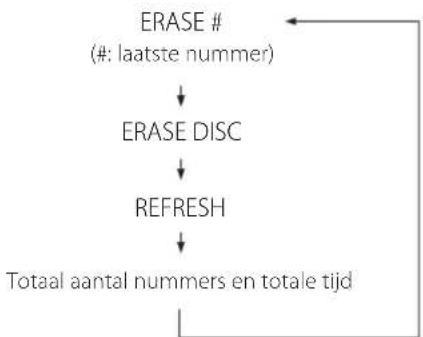 TEAC CD-RW980 - Druk driemaal op ERASE. - 2