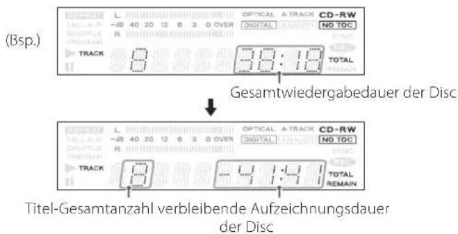 (Bsp.) OPTICAL A TRACK CD-RW DIGITAL NO TOC TRACK TOTAL 30:10 Gesamtwiedergabedauer der Disc L OPTICAL A TRACK CD-RW DIGITAL NO TOC TRACK TOTAL Titel-Gesamtanzahl verbleibende Aufzeichnungsdauer der Disc