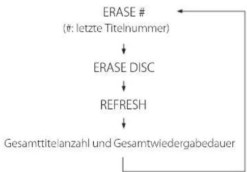 TEAC CD-RW980 - Löschen aller Titel im Refresh-Modus (CD-RW) - 3