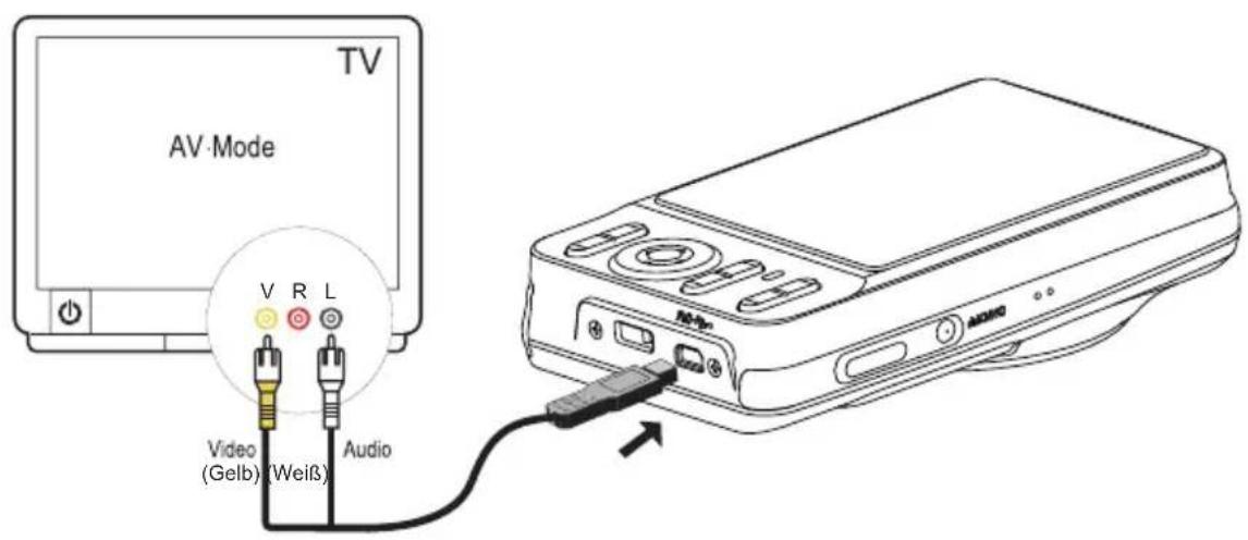 TV AV·Mode V R L Video (Gelb) (Weiß) Audio