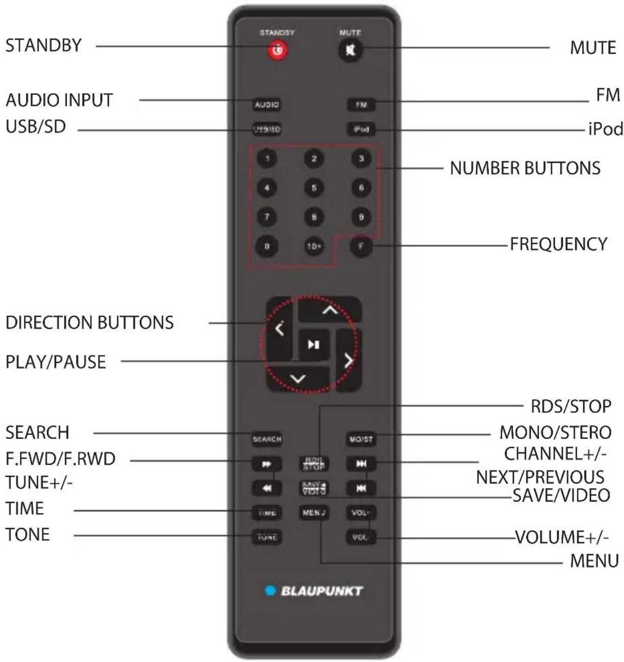 STANDBY AUDIO INPUT USB/SD STANDSY MUTE FM iPod NUMBER BUTTONS FREQUENCY DIRECTION BUTTONS PLAY/PAUSE RDS/STOP MONO/STERO CHANNEL+/- NEXT/PREVIOUS SAVE/VIDEO VOLUME+/- MENU SEARCH F.FWD/F.RWD TUNE+/- TIME TONE BEAUPUNKT