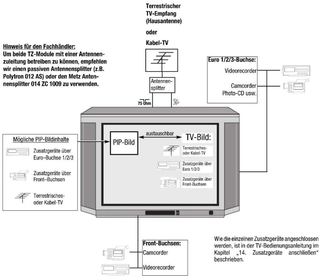graph TD A["Terrestrischer TV-Empfang (Hausantenne) oder Kabel-TV"] --> B["Antennensplitter"] B --> C["75 Ohm"] D["Mögliche PIP-Bildinhalte"] --> E["Zusatzgeräte über Euro-Buchse 1/2/3"] D --> F["Zusatzgeräte über Front-Buchsen"] D --> G["Terrestrisches- oder Kabel-TV"] H["Front-Buchsen: Camcorder"]…