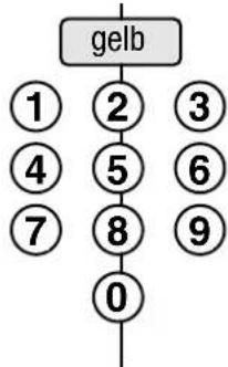 graph TD A["gelb"] --> B["1"] A --> C["2"] A --> D["3"] B --> E["4"] B --> F["5"] C --> G["6"] C --> H["7"] D --> I["8"] D --> J["9"] E --> K["0"]