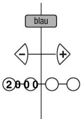 graph TD A["blau"] --> B["-"] A --> C["+"] B --> D["2000"] C --> E["000"] D --> F[" "] E --> G[" "]