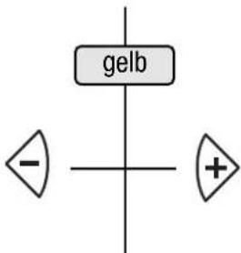 graph TD A["gelb"] --> B["-"] A --> C["+"]