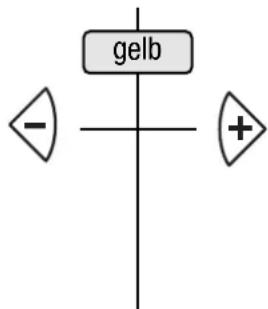graph TD A["gelb"] --> B["-"] A --> C["+"]