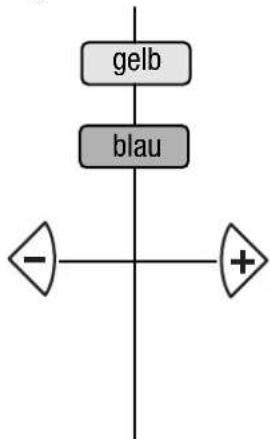 graph TD A["gelb"] --> C["×"] B["blau"] --> D["×"] C --> E["-"] D --> F["+"]