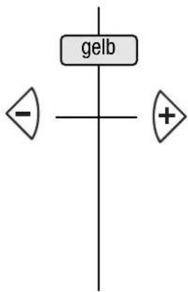 graph TD A["gelb"] --> B["-"] A --> C["+"]