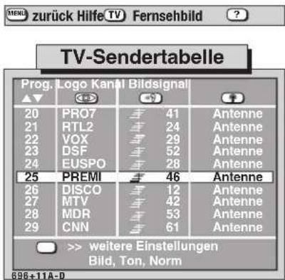 PREG. Logo Kanl Bildsignal 20 PRO7 41 Antenne 21 RTL2 24 Antenne 22 VOX 29 Antenne 23 DSF 52 Antenne 24 EUSPO 28 Antenne 25 PREMI 46 Antenne 26 DISCO 12 Antenne 27 MTV 42 Antenne 28 MDR 53 Antenne 29 CNN 61 Antenne >> weitere Einstellungen Bild, Ton, Norm 598+11A-0