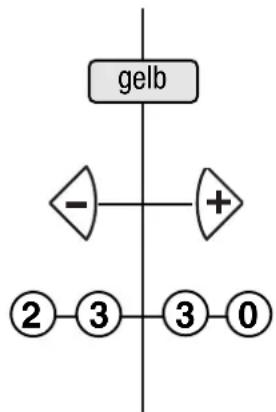 graph TD A["gelb"] --> B["-"] A --> C["+"] B --> D["②"] B --> E["③"] C --> F["③"] C --> G["①"]