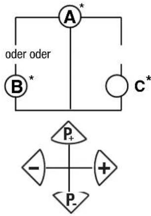 graph TD A["A"] -->|oder oder| B["B"] A --> C["C*"] B --> P["P+"] C --> P P --> P-["-"] P --> P+[+] P --> P-["-"]