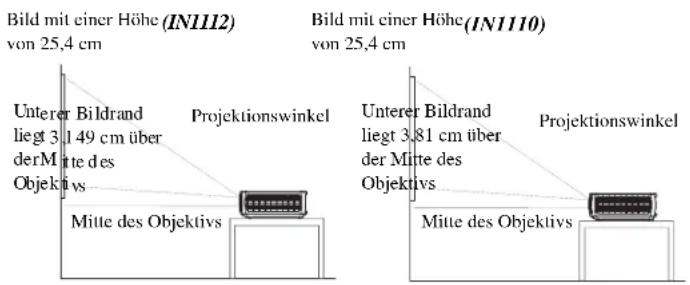 Bild mit einer Höhe (IN1112) von 25,4 cm Bild mit einer Höhe (IN1110) von 25,4 cm Unterer Bildrand liegt 3,149 cm über der Mitte des Objektivs Projektionswinkel Mitte des Objektivs Unterer Bildrand liegt 3,81 cm über der Mitte des Objektivs Projektionswinkel Mitte des Objektivs