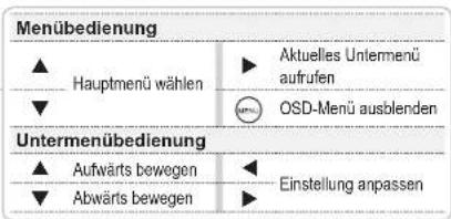 Menübedienung ▲ Hauptmenü wählen ▶ Aktuelles Untermenü aufrufen ▼ ○○ OSD-Menü ausblenden Untermenübedienung ▲ Aufwärts bewegen ▶ Einstellung anpassen ▼ Abwärts bewegen ▶