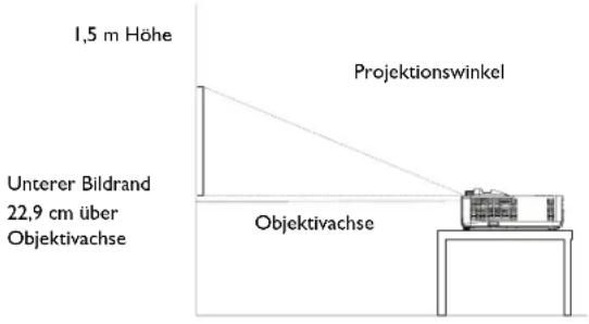 1,5 m Höhe Projektionswinkel Unterer Bildrand 22,9 cm über Objektivachse Objektivachse