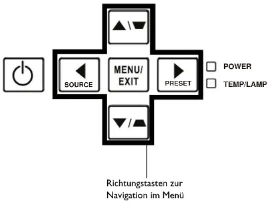 POWER TEMP/LAMP SOURCE MENU/EXIT PRESET Richtungstasten zur Navigation im Menü