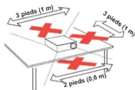 3 pieds (1 m) 3 pieds (1 m) 2 pieds (0.6 m)