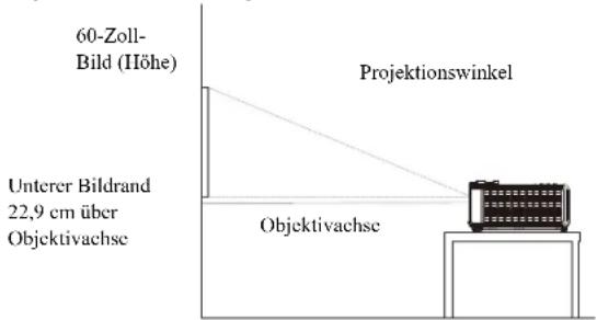 60-Zoll- Bild (IIöhe) Projektionswinkel Unterer Bildrand 22,9 cm über Objektivachse Objektivachse