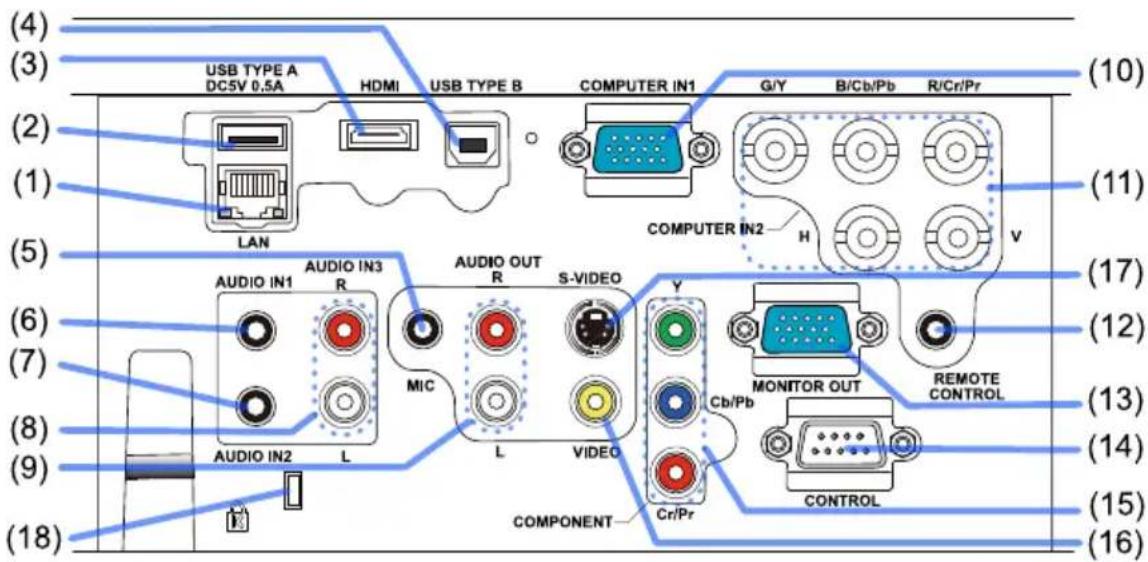 (4) (3) USB TYPE A DC5V 0.5A HDMI USB TYPE B COMPUTER IN1 G/Y B/Cb/Pb R/Cr/Pr (2) (1) LAN COMPUTER IN2 V (5) AUDIO IN1 AUDIO IN3 S-VIDEO (6) AUDIO OUT Y (7) MIC L VIDEO Cb/Pb REMOTE (8) AUDIO IN2 CR/Pr CONTROL (9) COMPONENT (10) (11) (12) (13) (14) (15) (16)