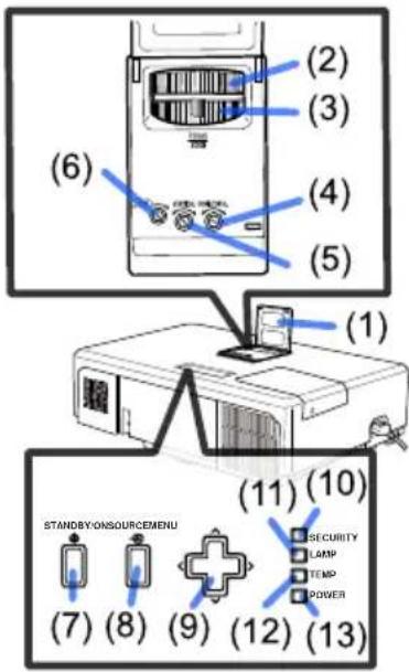 (6) (2) (3) (4) (5) (1) (11) (10) STANDBY/ONSOURCEMENU SECURITY LAMP TEMP POWER (7) (8) (9) (12) (13)