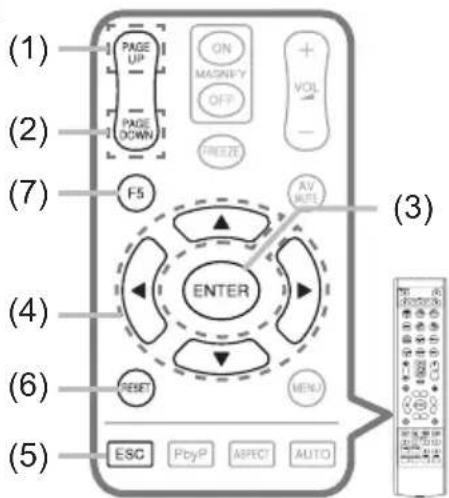 (1) PAGE UP ON MAGN/FY OFF + VOL - (2) PAGE DOWN FREE F5 AV MUTE (3) (4) ENTER (6) RESET MENU (5) ESC PbyP ASPECT AUTO