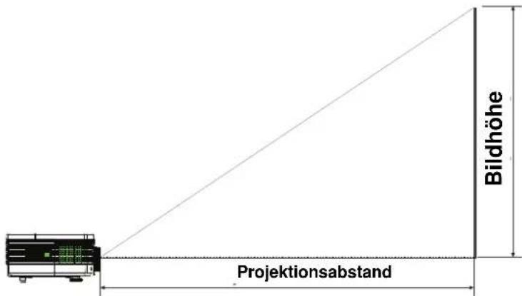 Bildhöhe Projektionsabstand