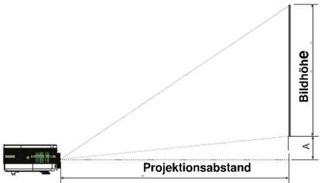 Bildhöhe A Projektionsabstand