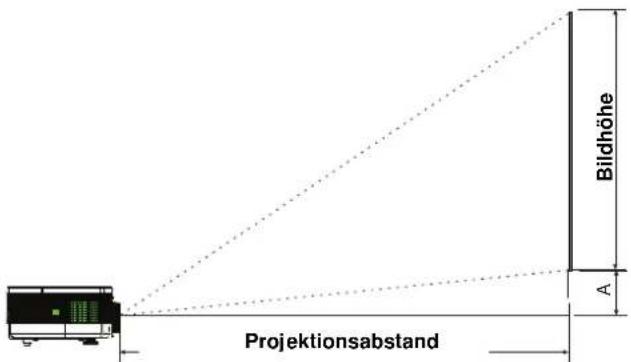 Bildhöhe A Projektionsabstand