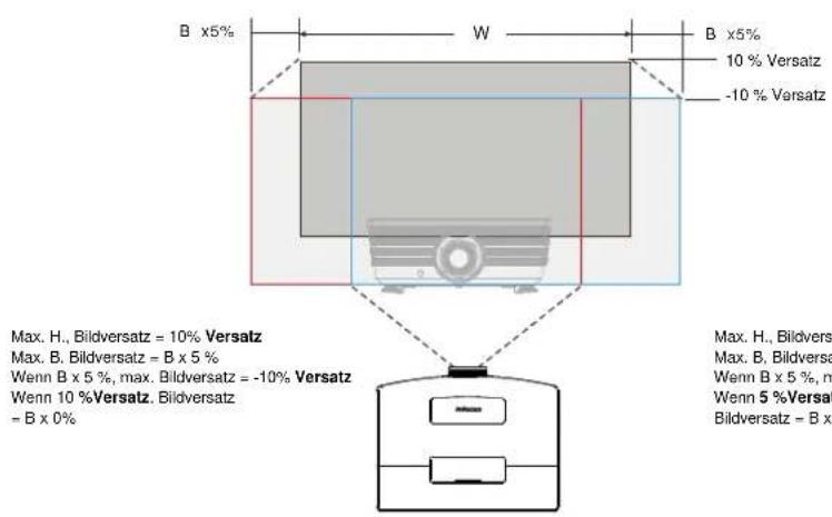 B x5% W B x5% 10 % Versatz -10 % Versatz Max. H., Bildversatz = 10% Versatz Max. B, Bildversatz = B x 5 % Wenn B x 5 %, max. Bildversatz = -10% Versatz Wenn 10 %Versatz, Bildversatz = B x 0% Max. H., Bildversatz Max. B, Bildversatz Wenn B x 5 %, m Wenn 5 %Versatz Bildversatz = B x